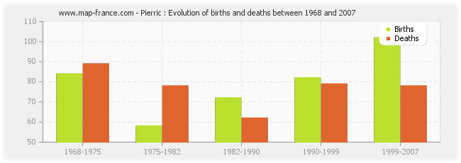 Pierric : Evolution of births and deaths between 1968 and 2007