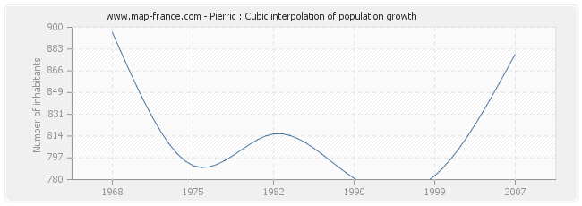 Pierric : Cubic interpolation of population growth