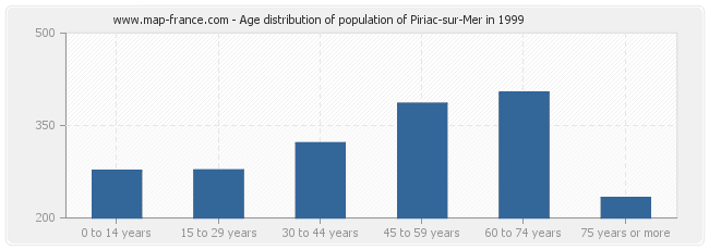 Age distribution of population of Piriac-sur-Mer in 1999