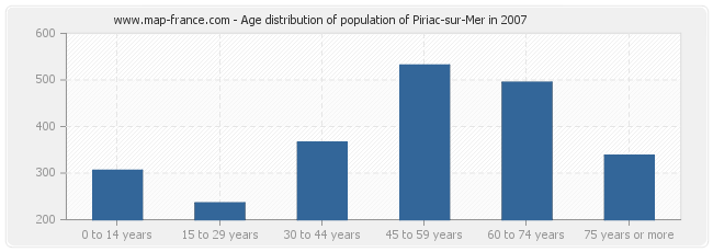 Age distribution of population of Piriac-sur-Mer in 2007