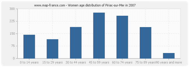 Women age distribution of Piriac-sur-Mer in 2007