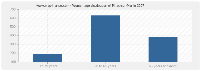 Women age distribution of Piriac-sur-Mer in 2007