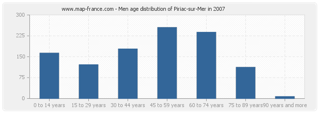 Men age distribution of Piriac-sur-Mer in 2007