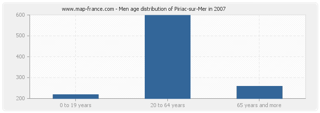Men age distribution of Piriac-sur-Mer in 2007
