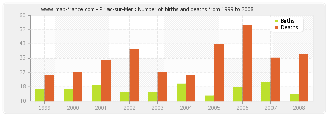 Piriac-sur-Mer : Number of births and deaths from 1999 to 2008