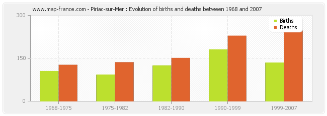 Piriac-sur-Mer : Evolution of births and deaths between 1968 and 2007