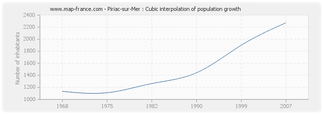 Piriac-sur-Mer : Cubic interpolation of population growth