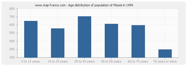 Age distribution of population of Plessé in 1999