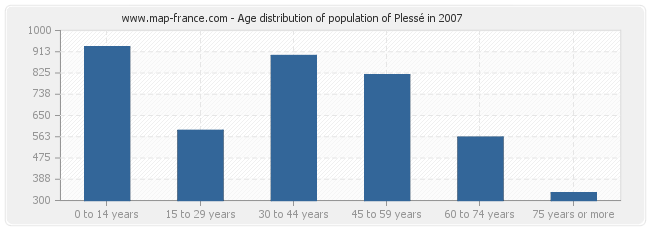 Age distribution of population of Plessé in 2007