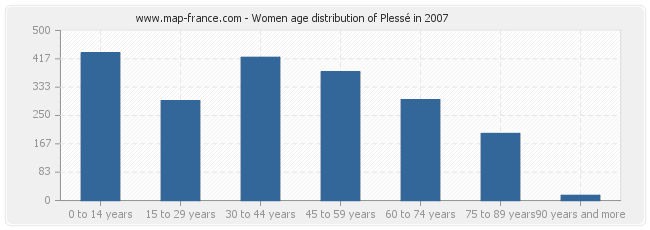 Women age distribution of Plessé in 2007