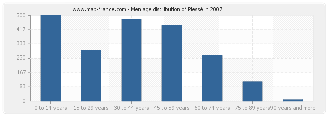 Men age distribution of Plessé in 2007