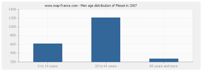 Men age distribution of Plessé in 2007