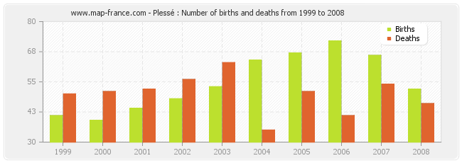 Plessé : Number of births and deaths from 1999 to 2008