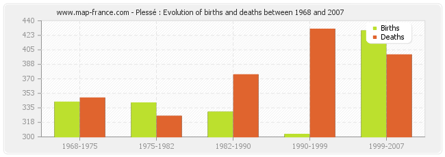 Plessé : Evolution of births and deaths between 1968 and 2007