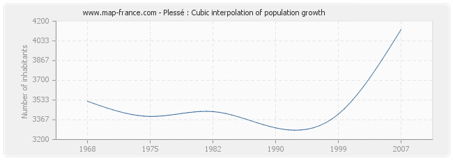 Plessé : Cubic interpolation of population growth