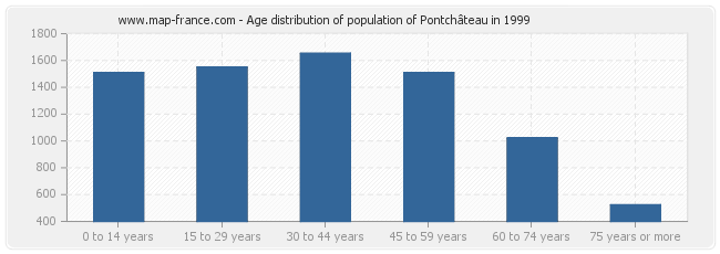 Age distribution of population of Pontchâteau in 1999