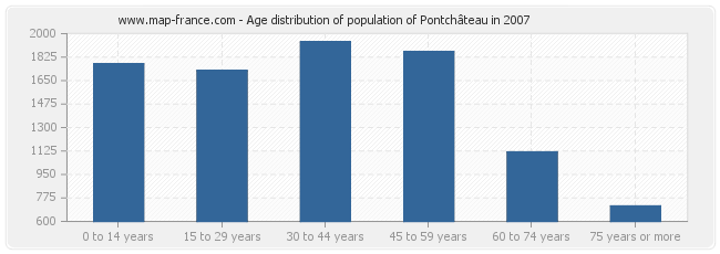 Age distribution of population of Pontchâteau in 2007