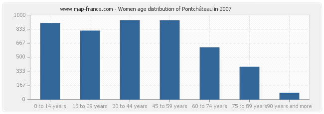 Women age distribution of Pontchâteau in 2007