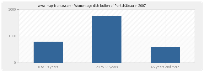 Women age distribution of Pontchâteau in 2007