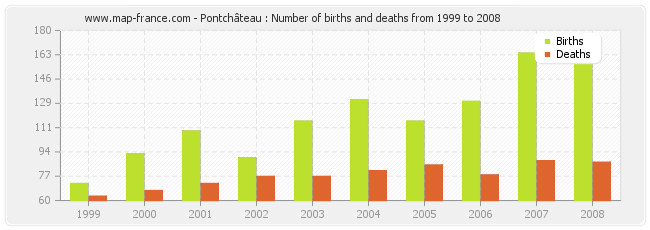 Pontchâteau : Number of births and deaths from 1999 to 2008