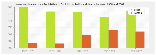 Pontchâteau : Evolution of births and deaths between 1968 and 2007