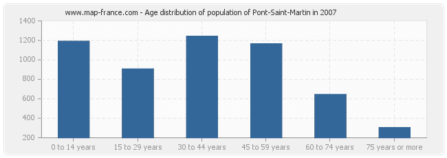 Age distribution of population of Pont-Saint-Martin in 2007