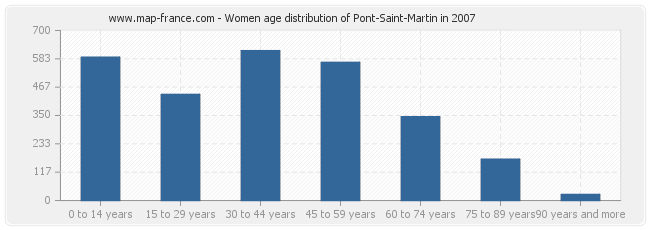 Women age distribution of Pont-Saint-Martin in 2007