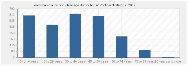 Men age distribution of Pont-Saint-Martin in 2007