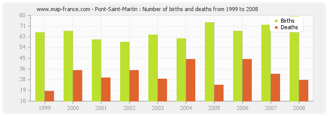 Pont-Saint-Martin : Number of births and deaths from 1999 to 2008
