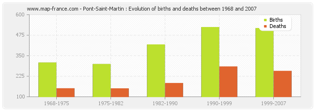 Pont-Saint-Martin : Evolution of births and deaths between 1968 and 2007