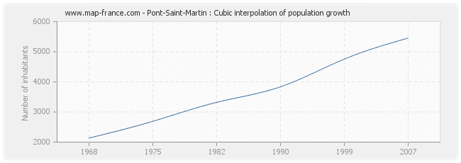 Pont-Saint-Martin : Cubic interpolation of population growth