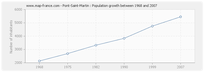 Population Pont-Saint-Martin