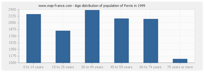 Age distribution of population of Pornic in 1999