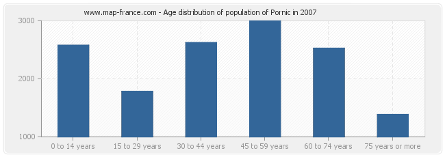 Age distribution of population of Pornic in 2007