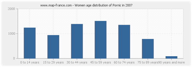 Women age distribution of Pornic in 2007