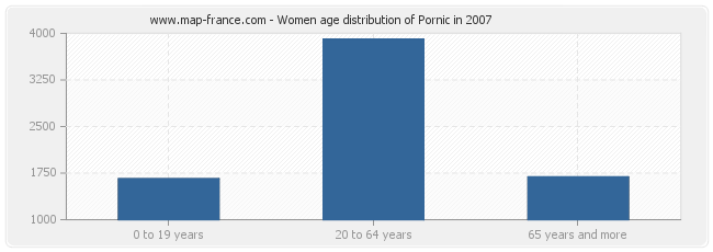 Women age distribution of Pornic in 2007