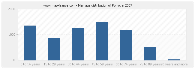 Men age distribution of Pornic in 2007