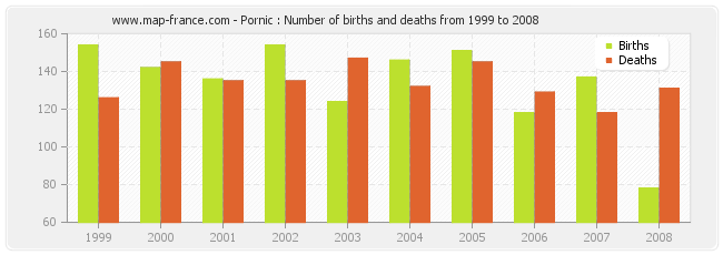 Pornic : Number of births and deaths from 1999 to 2008
