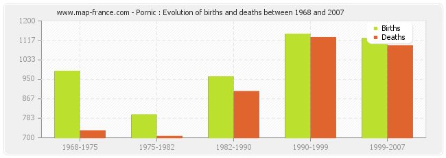 Pornic : Evolution of births and deaths between 1968 and 2007