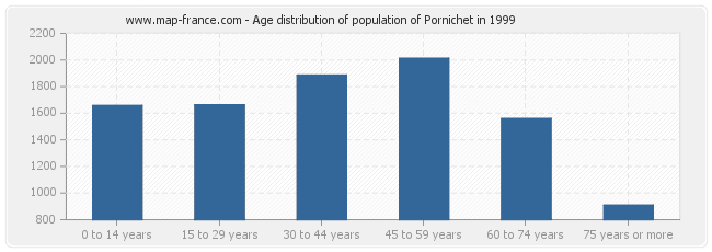 Age distribution of population of Pornichet in 1999