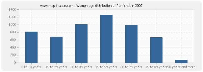 Women age distribution of Pornichet in 2007