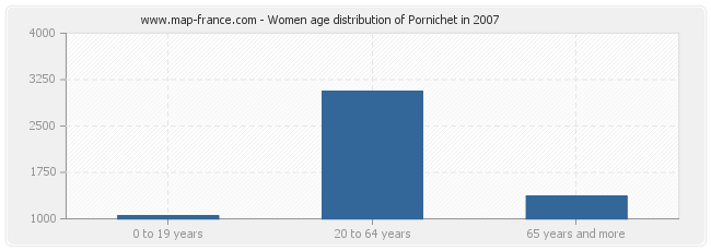 Women age distribution of Pornichet in 2007
