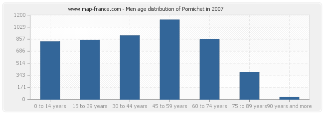 Men age distribution of Pornichet in 2007