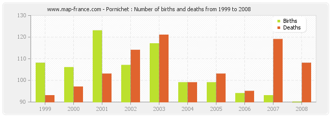 Pornichet : Number of births and deaths from 1999 to 2008