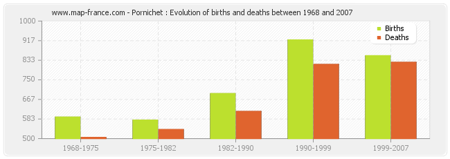 Pornichet : Evolution of births and deaths between 1968 and 2007