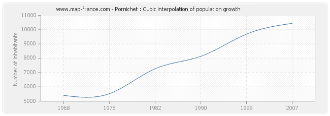 Pornichet : Cubic interpolation of population growth