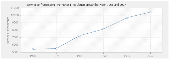 Population Pornichet