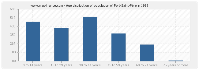 Age distribution of population of Port-Saint-Père in 1999