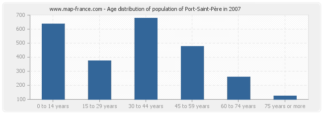 Age distribution of population of Port-Saint-Père in 2007