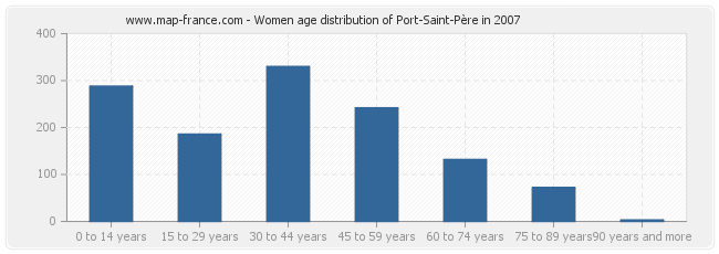 Women age distribution of Port-Saint-Père in 2007